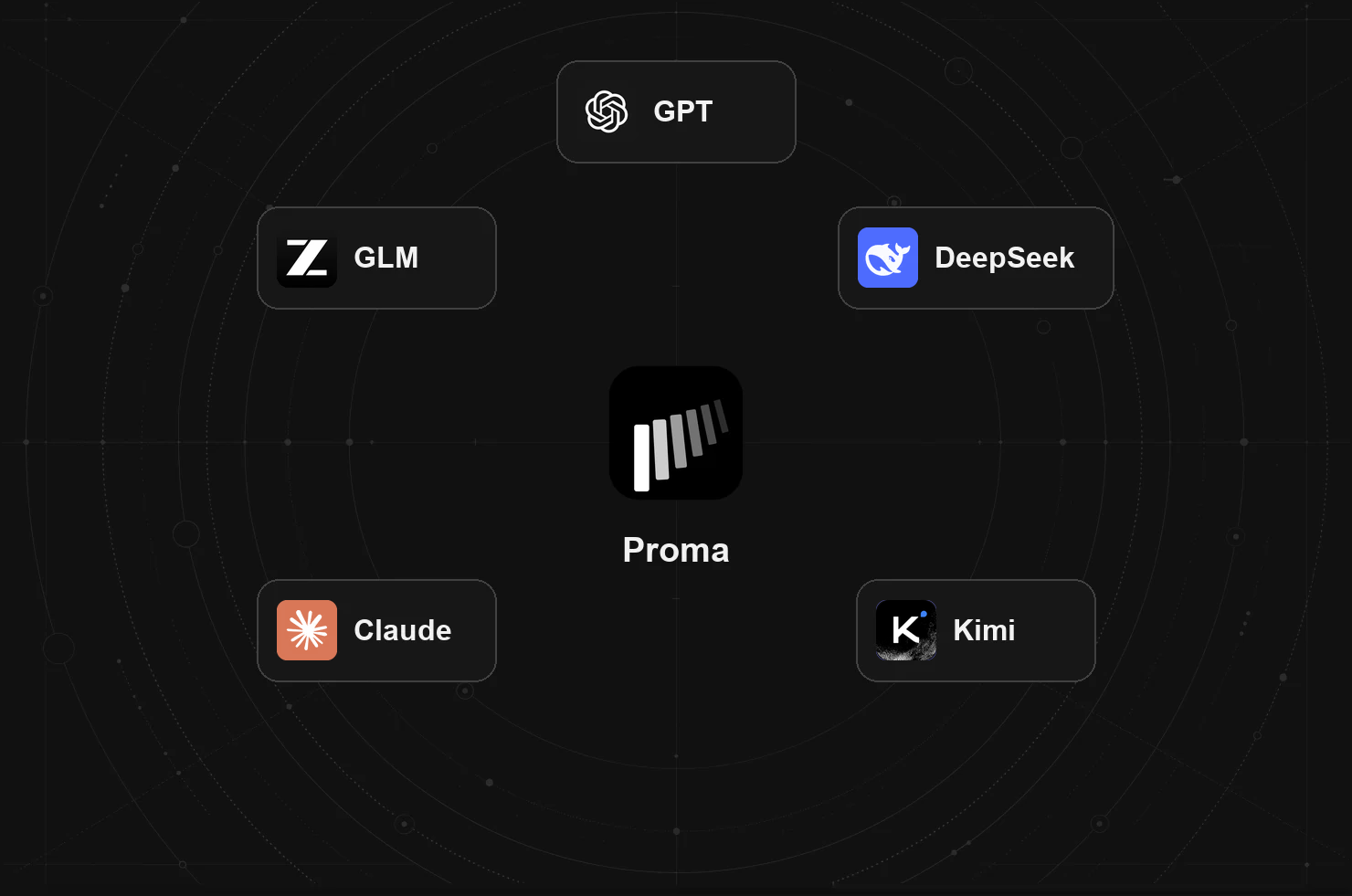 Proma 居中，周围为 GPT、GLM、DeepSeek、Claude 与 Kimi 的模型标志