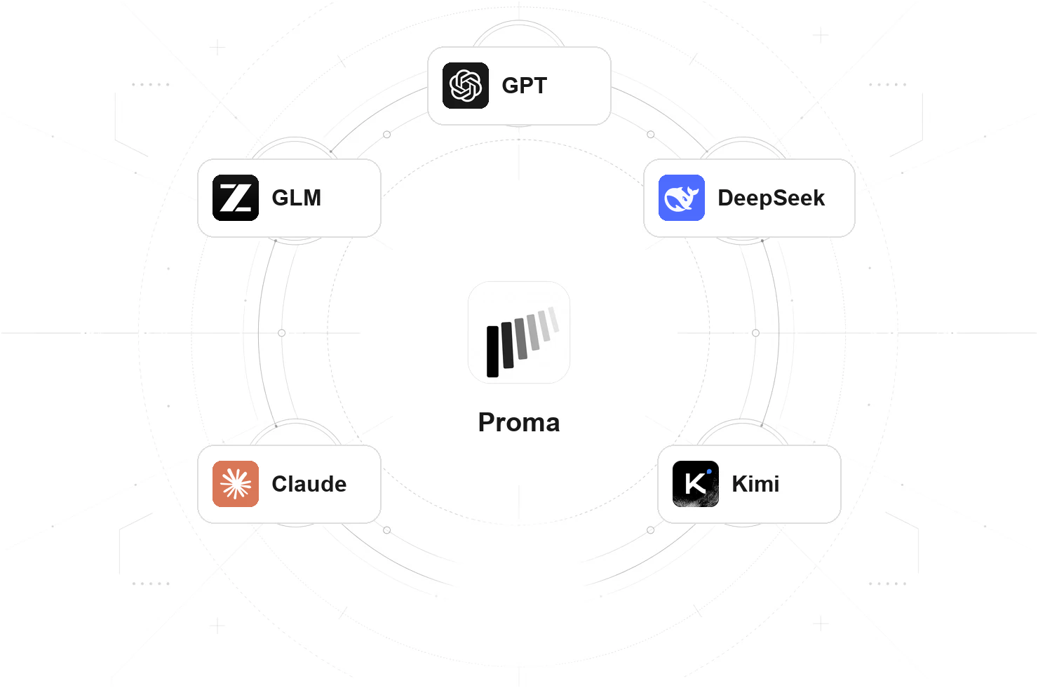 Proma 居中，周围为 GPT、GLM、DeepSeek、Claude 与 Kimi 的模型标志